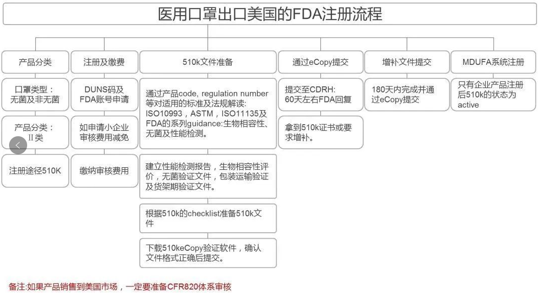 口罩出口美国NIOSH认证和FDA注册怎么弄